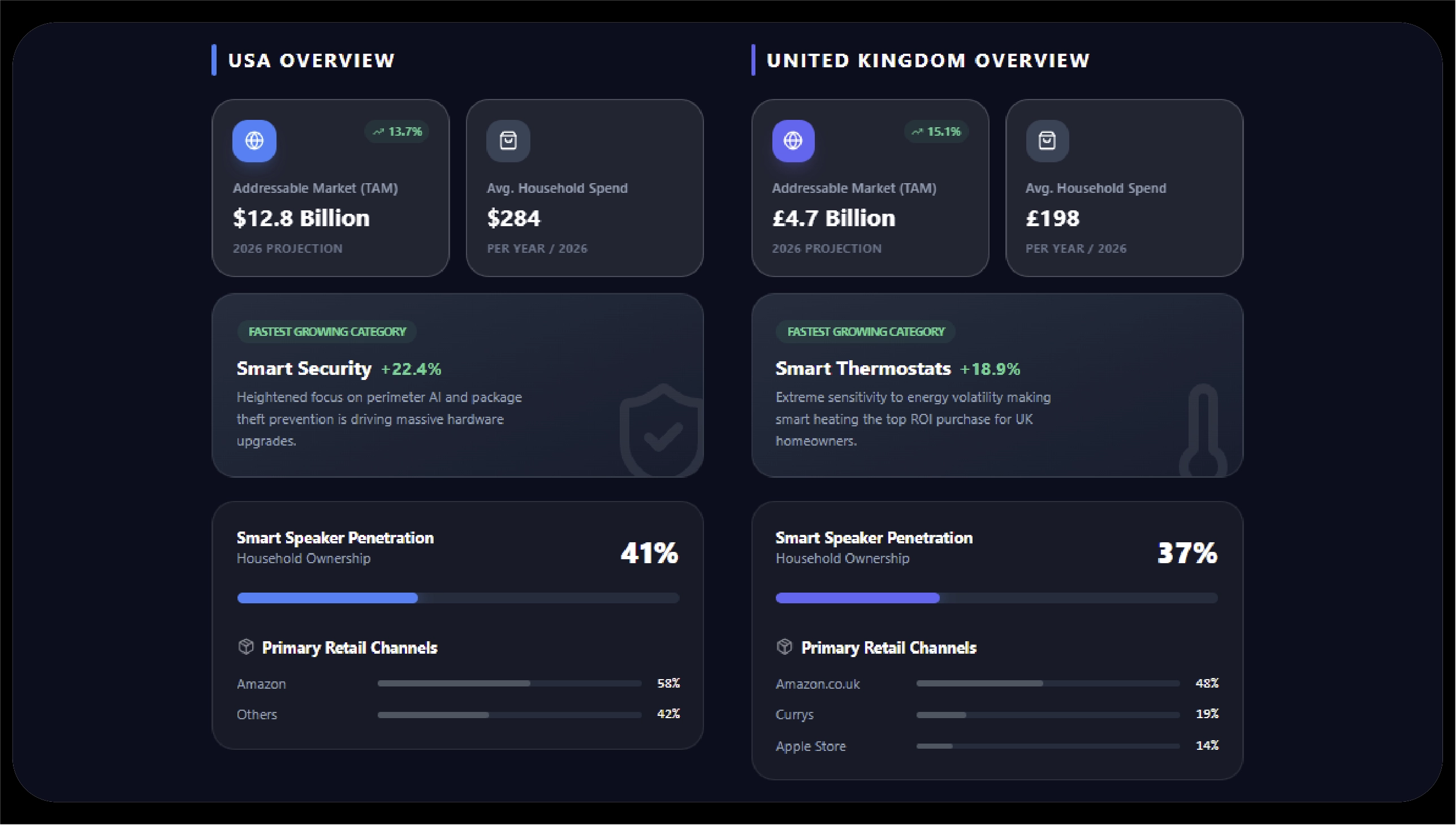 Smart Home Market Overview